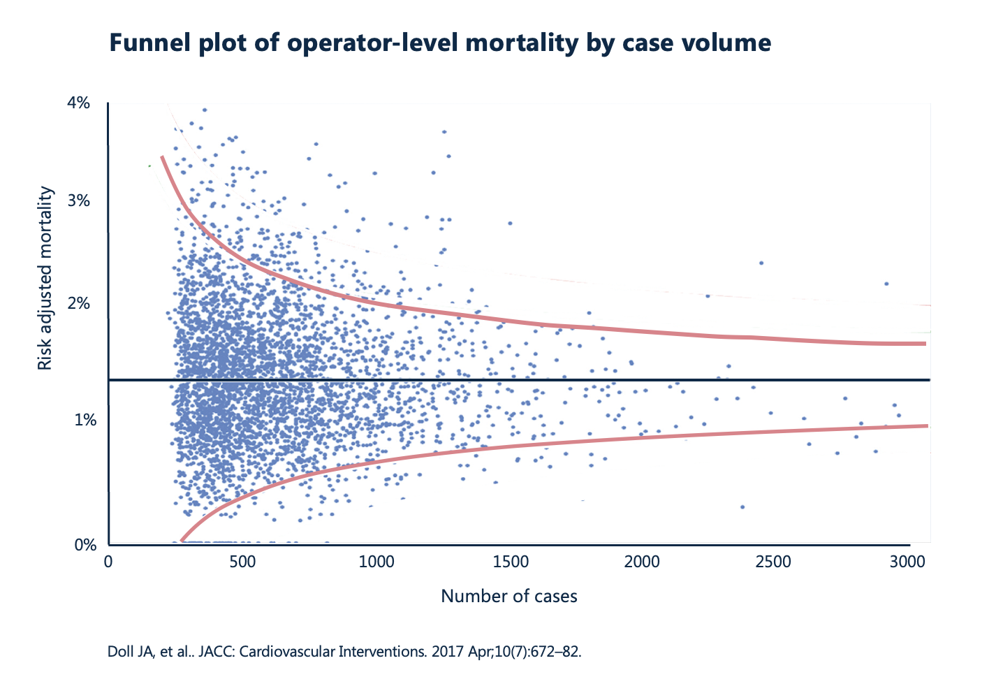 Operator level mortality by case volume